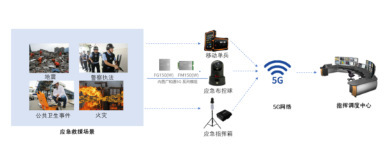 5G通信技术服务赋能应急救援现场，开启高可靠无线通信通道